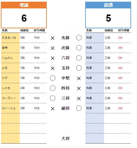 第8回両親祭の結果