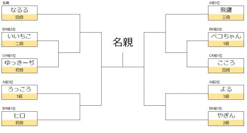 組み合わせ表